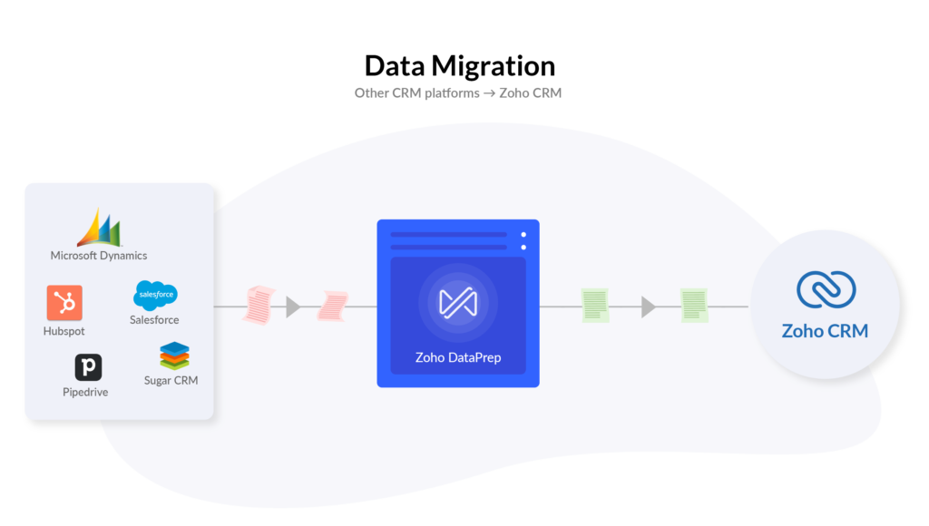 Zoho Prep Data Migration