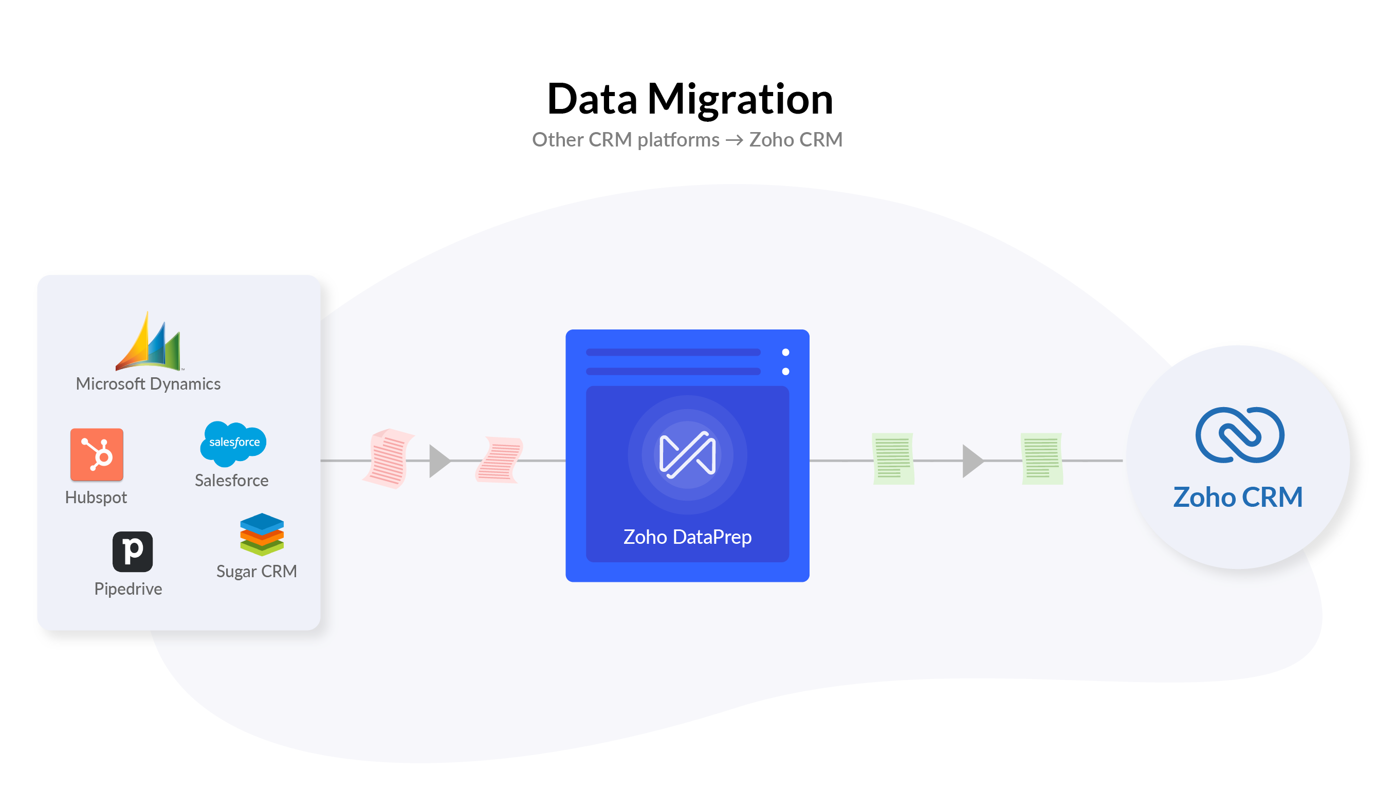 Zoho Prep Data Migration