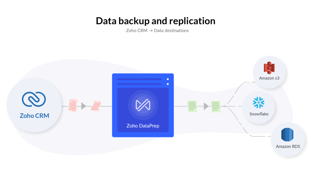 Zoho CRM Data Back Up and Replication